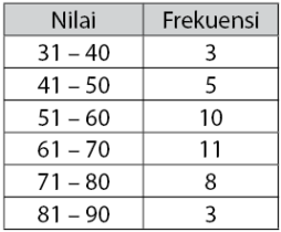 Modus dari data pada tabel distribusi frekuensi berikut adalah ...